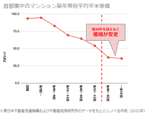 首都圏中古マンション築年帯別平均価格-1