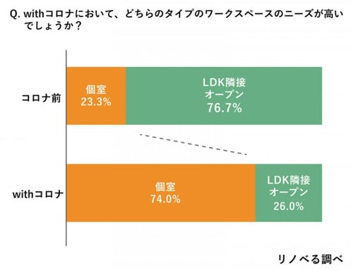 ワークスペースの希望タイプは「オープン」から「個室」へシフトしていることを示すデータ
