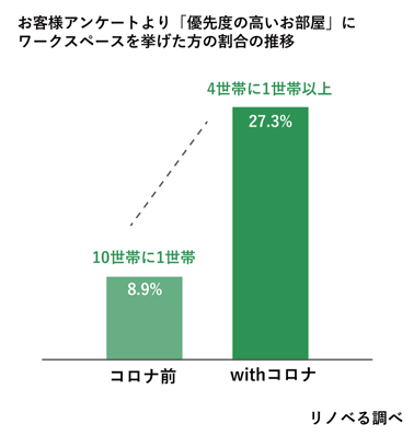 在宅ワークの普及でワークスペースのニーズが高まっていることを示すデータ