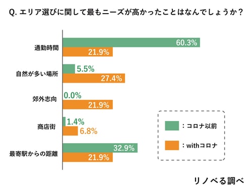 物件選びの条件「最寄駅からの距離」「通勤時間」が低下していることを示すデータ