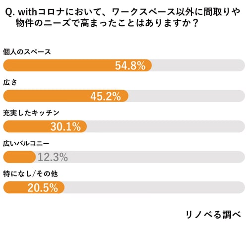 「間取り」や「物件」のニーズも分散化していることを示すデータ