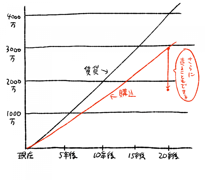 つむぱぱマンガ　年数と費用のグラフ