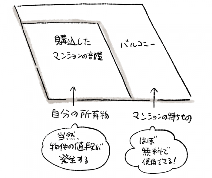 バルコニーと部屋の面積を記した図
