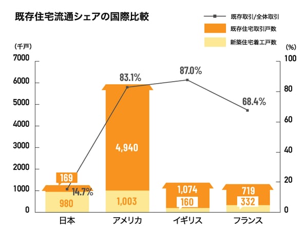既存住宅流通シェアの海外比較グラフ