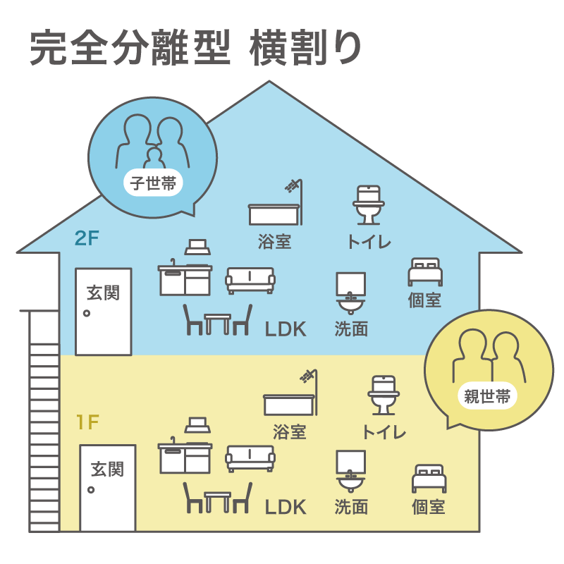 完全分離型横割り