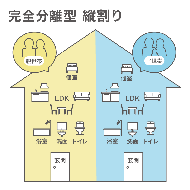 完全分離型縦割り