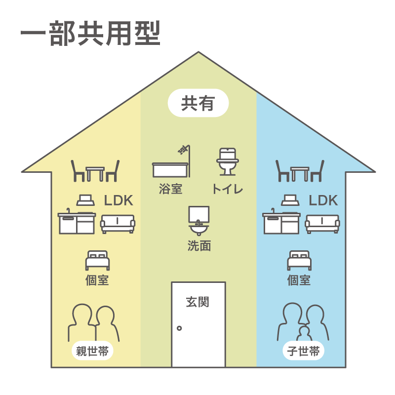 部分共有型