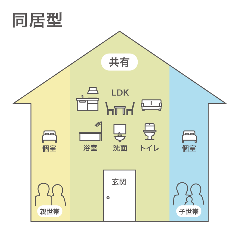同居型
