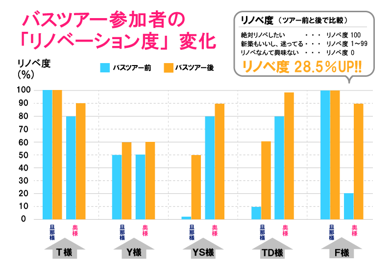 リノベーションバスツアー参加者の「リノベーション度」ツアー前後の変化を表した図