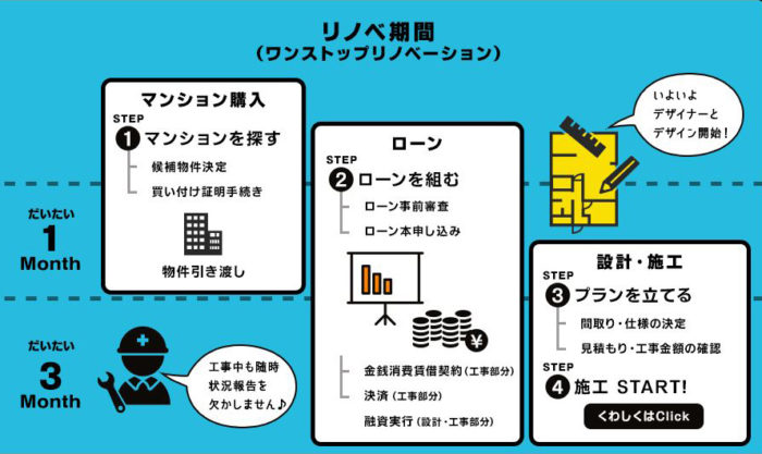 ワンストップリノベーションの流れが描かれたイラスト