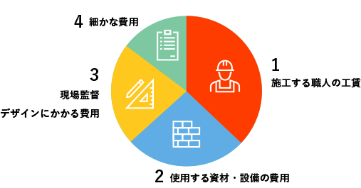 リノベーション費用