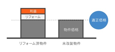 物件価格の内訳グラフ