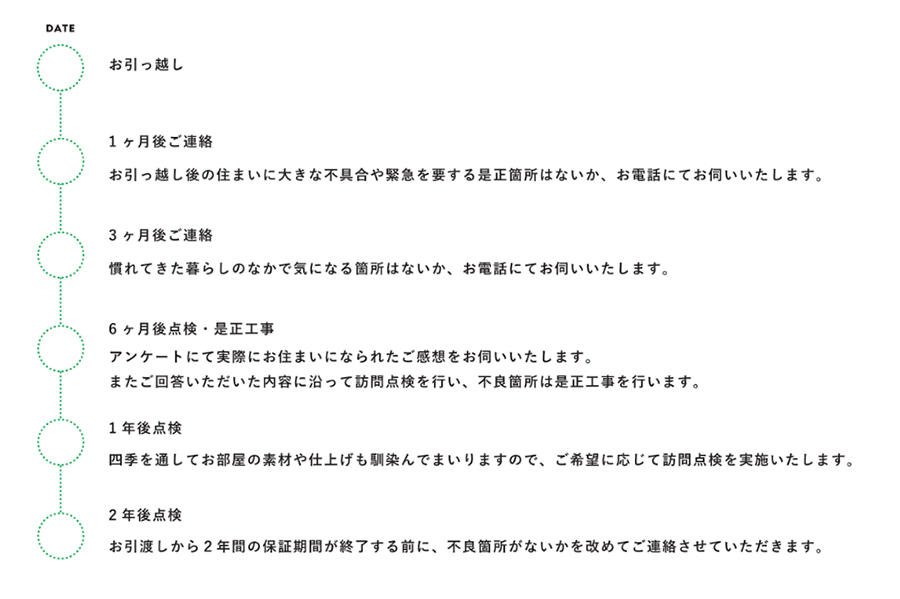 リノベる。のアフターサービスプロセス