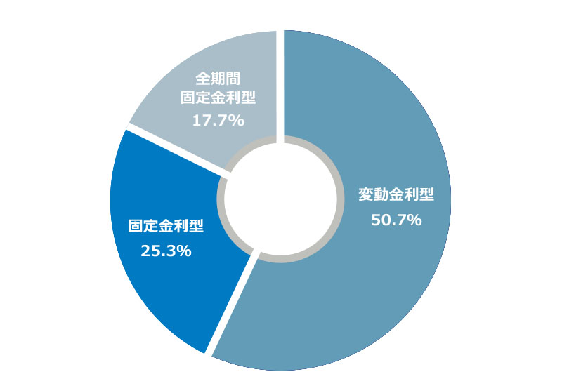 固定金利型・変動金利型・全期間固定金利型の利用者比率　円グラフ
