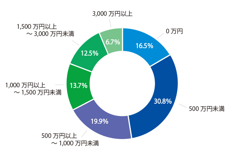 頭金として貯めた金額のグラフ