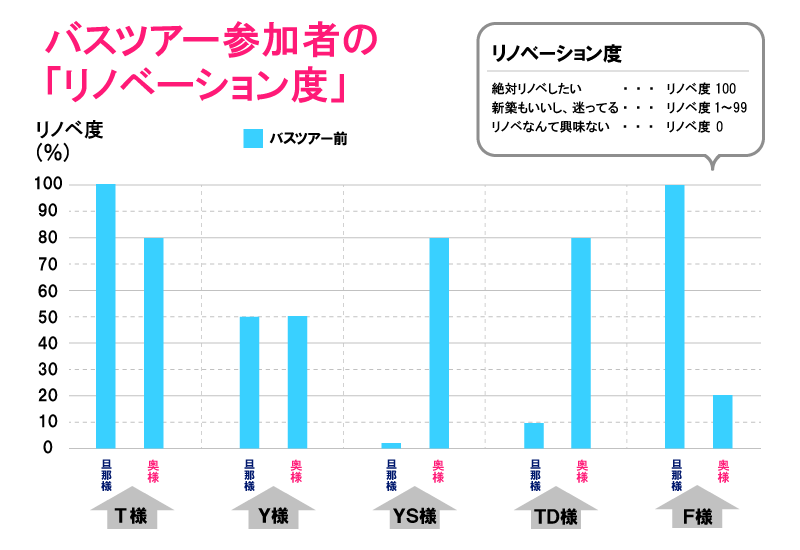 バスツアー参加者の「リノベーション度」を表した図