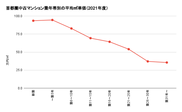 首都圏中古マンション築年帯別の平均㎡単価（2021年度）