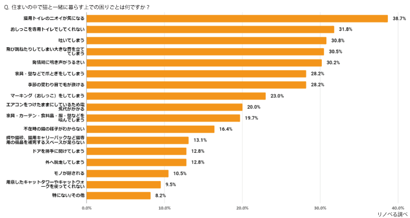 調査結果グラフ「一緒に暮らすために工夫していることは何ですか？」