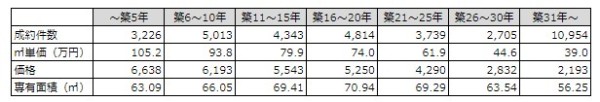 中古マンションの成約物件の件数、㎡単価、価格、専有面積