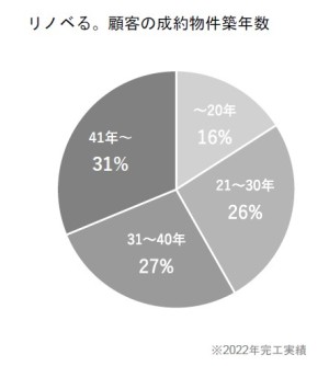 リノベる。顧客の成約物件築年数