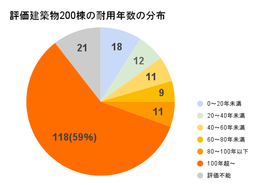 評価建築物200棟の耐用年数の分布