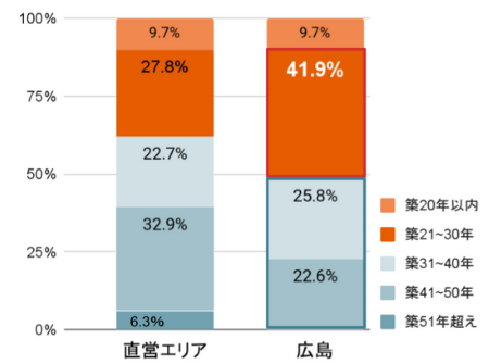 広島グラフ築年数