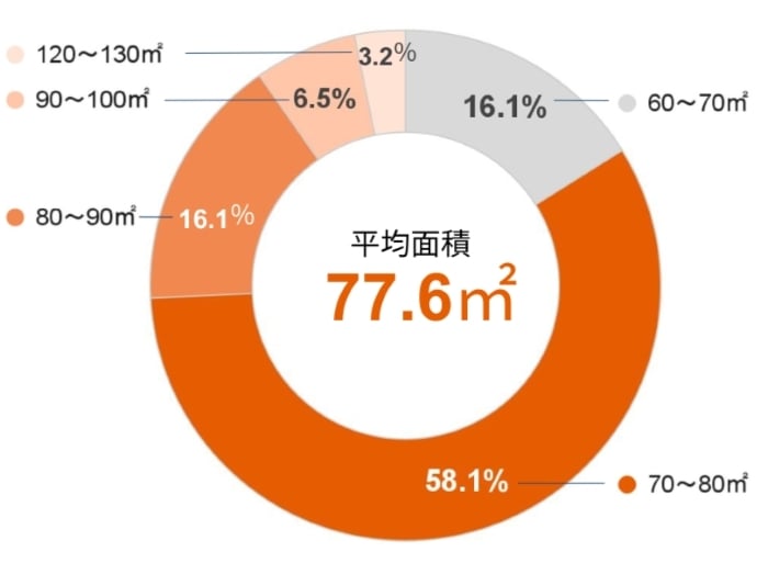 広島グラフ面積
