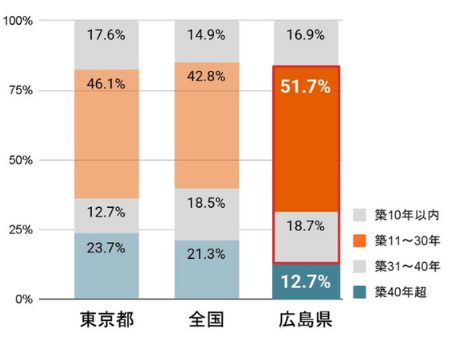 築年数別ストックの比較