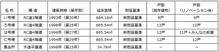 建物概要