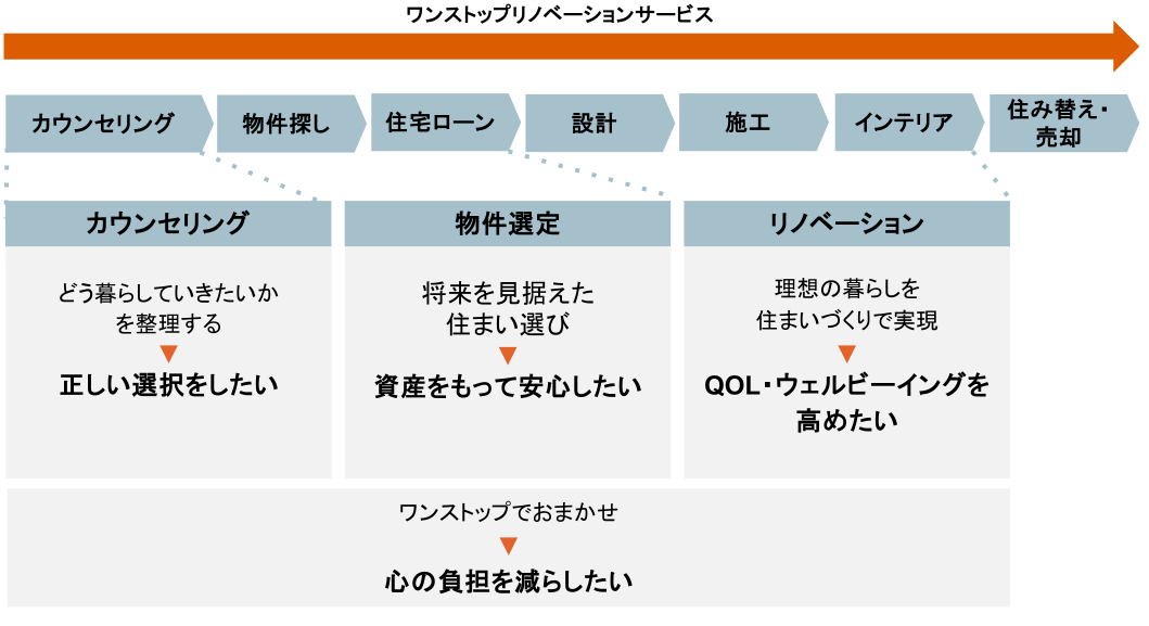 ワンストップリノベーションサービス