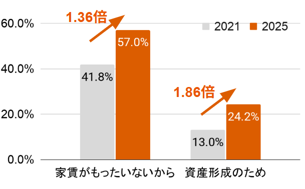 家賃・資産形成