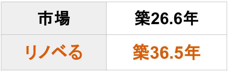 築年数比較