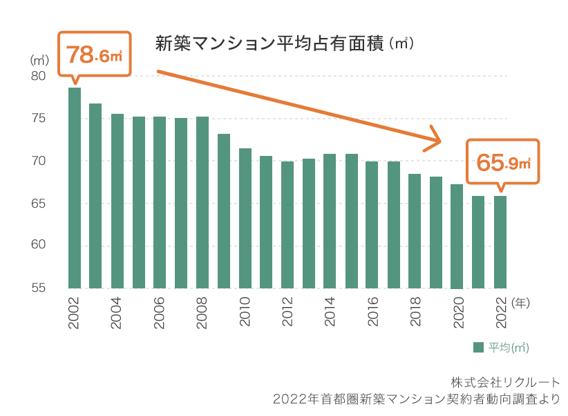 新築マンション平均占有面積