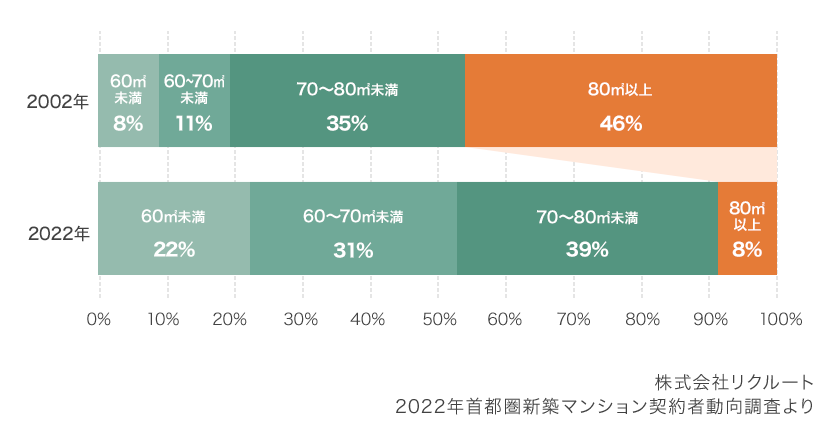 新築マンション平均占有面積2