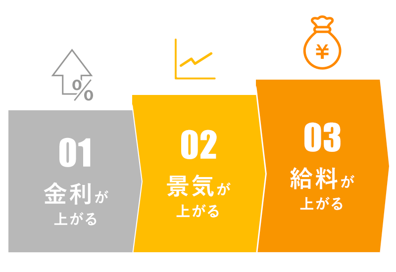 金利が上がる・景気が上がる・給料が上がる